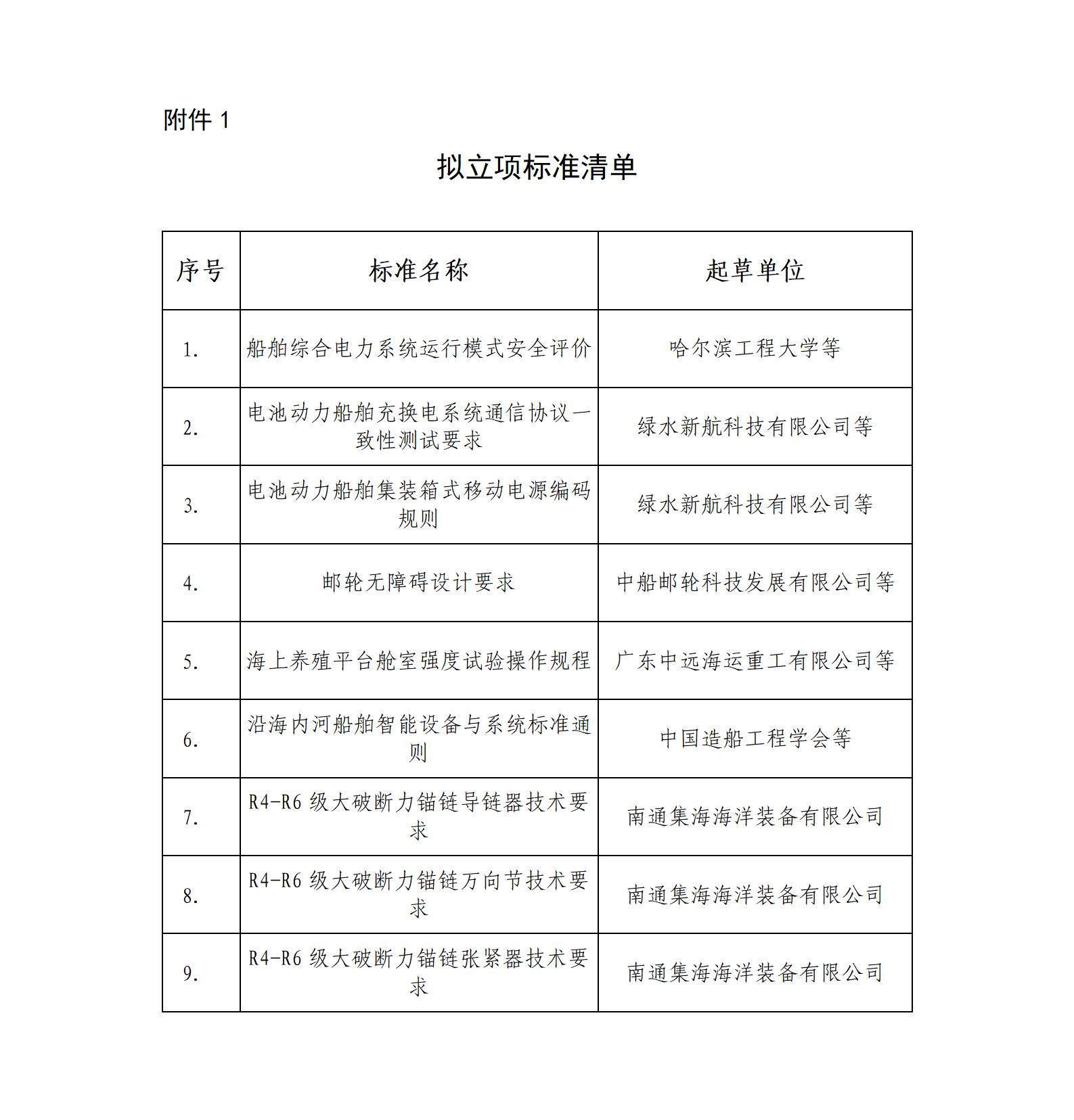 船會（2024）XX號 關(guān)于《船舶綜合電力系統(tǒng)運行模式安全評價》等9項團(tuán)體標(biāo)準(zhǔn)的立項公示_01.jpg
